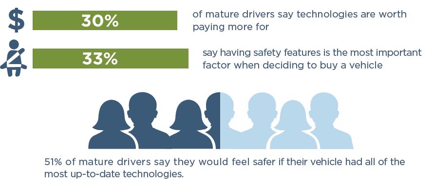Top Technologies for Mature Drivers Consumer Insights 2013 11 AARP DRIVER SAFETY & THE HARTFORD (LIFESAVERS 2017) Copyright 2016 by