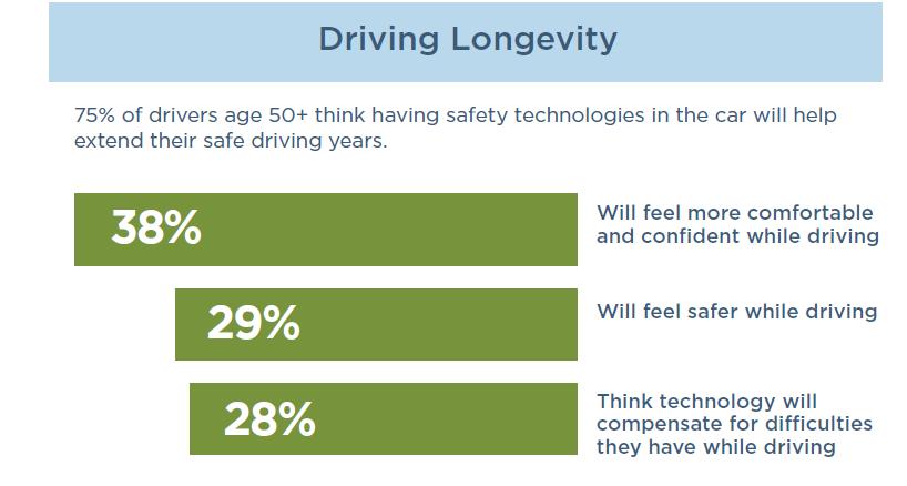 Vehicle Technology Preferences Looking Forward: Preferences Among Mature Drivers 2016 15 AARP DRIVER SAFETY & THE HARTFORD (LIFESAVERS 2017)