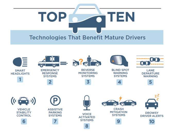 Top Technologies for Mature Drivers Expert Ranking 2012 9 AARP DRIVER SAFETY & THE HARTFORD (LIFESAVERS 2017) Copyright 2016 by The
