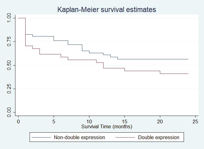 Pinnark C, et al. Kaplan-Meier survival estimates Kaplan-Meier survival estimates 0.00 0.5 0.50 0.75 1.