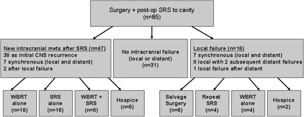 SURGERY PLUS RADIOSURGERY TO CAVITY FIGURE 2. Flowsheet illustrating treatments received for distant failures and local failures in the surgical cavity.