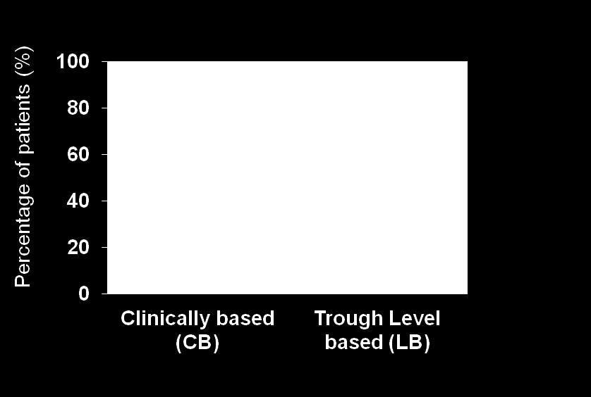 Drug Level Versus Clinically Based Dosing of IFX Maintenance Therapy in IBD (TAXIT) Primary endpoint: Clinical (HBI/PMS) and biologic (CRP<5 mg/l) remission at 1 year N=226 p=0.