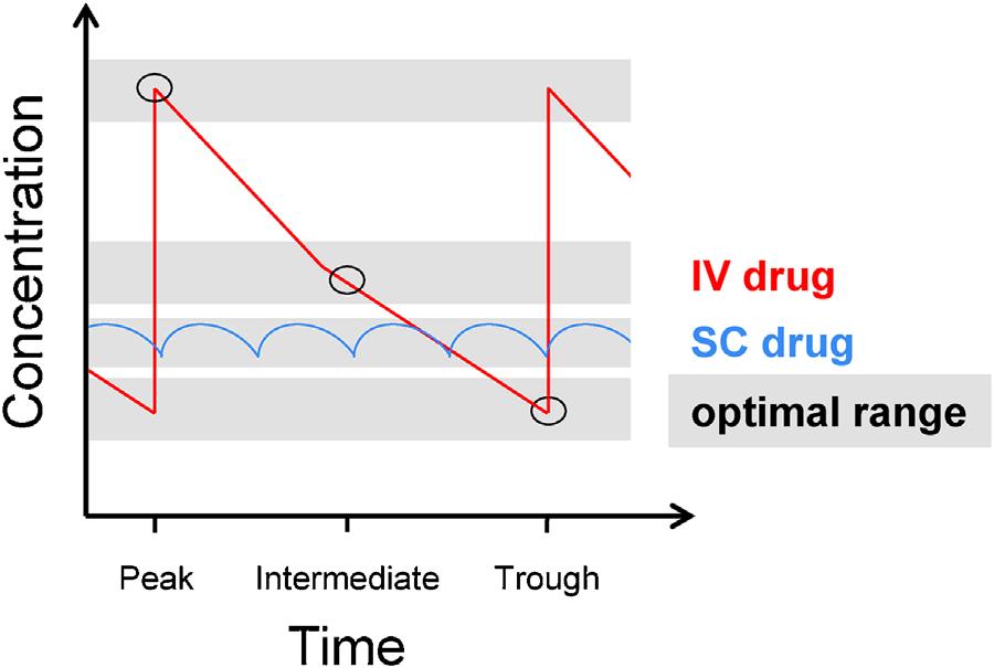 Pharmacokinetic profile of IV or SC administered TNF agent according to a theoretical maintenance dosing regimen Peak level Intermediate