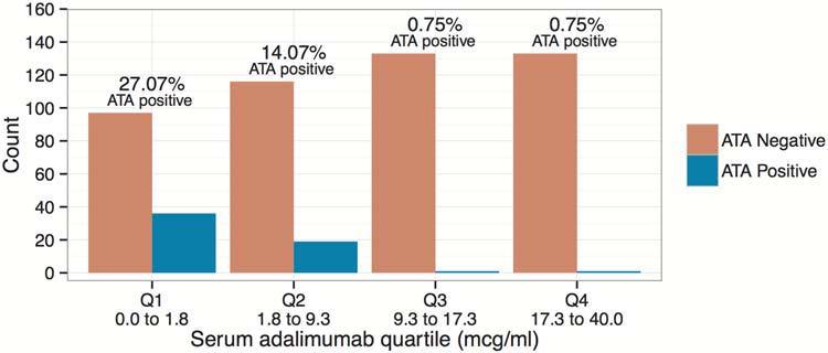 Antibodies to adalimumab are associated with future inflammation in CD patients receiving
