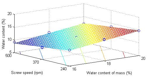 45 3.4.3. Water content of the extrudates Regression analysis showed that water contents of extrudates were significantly affected by screw speed (p < 0.001) and water content of the mass (p < 0.