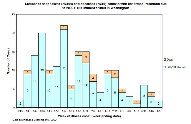 Number of hospitalized and deceased persons with