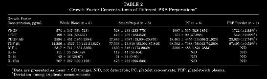 PRP powder had higher growth factor concentrations for VEGF, PDGF-AB and TGF-B1 Overall comparable to classic established PRP
