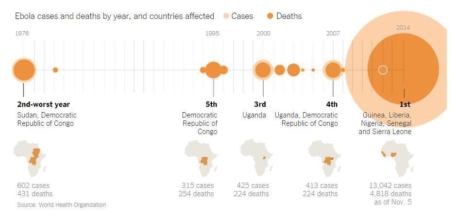 How Does This Compare To Past Outbreaks? Source: www.nytimes.