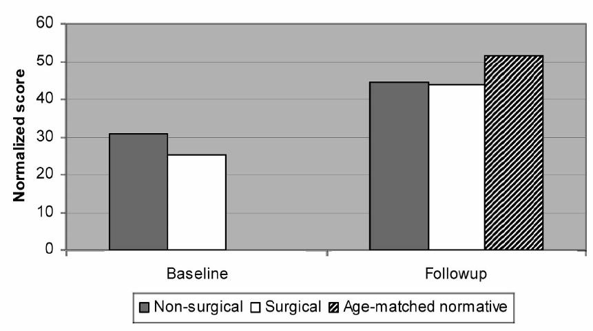 [1] Normalized baseline and follow-up NASS Neurogenic Symptoms Scores 6 months