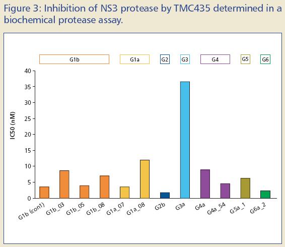 In-vitro inhibition of genotype 1 to 6 proteases TMC435 is a potent inhibitor of NS3/4A