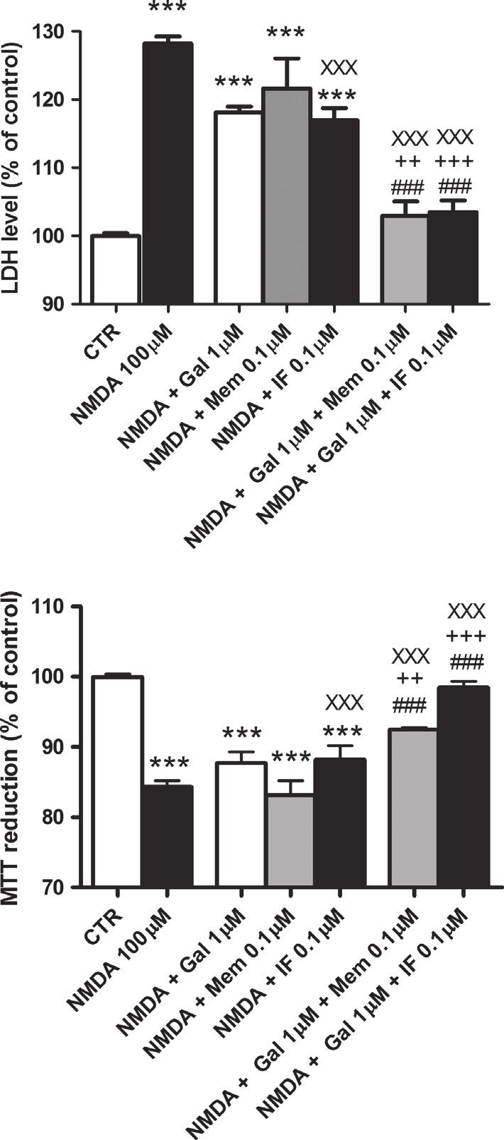 Galantamine/Memantine Combination Tackles Neurotoxicity J. P. Lopes et al. (A) (A) (B) (B) (C) Figure 2.