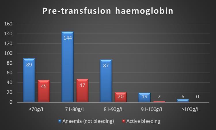 bleeding 32% transfused Hb >