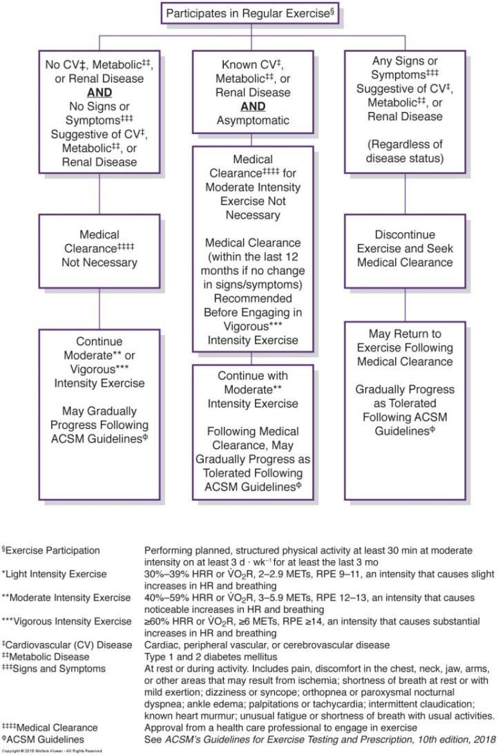 Figure 2.2. The American College of Sports Medicine preparticipation screening algorithm.