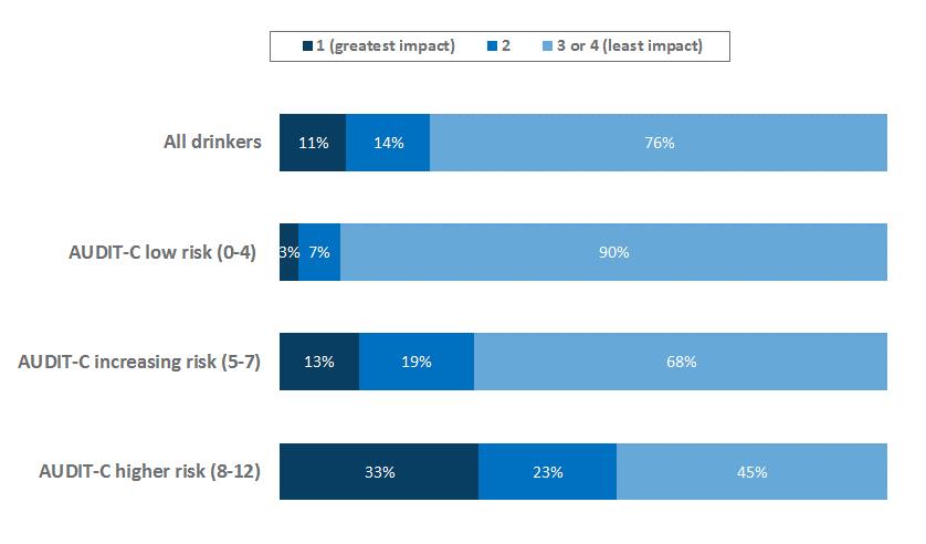 Page 36 of 86 Figure 11: Relative impact on health of improving drinking by AUDIT-C score Base: All UK adults aged 18-85 who drink alcohol (n=7,902); low risk (n=4,127); increasing risk (n=2,390);