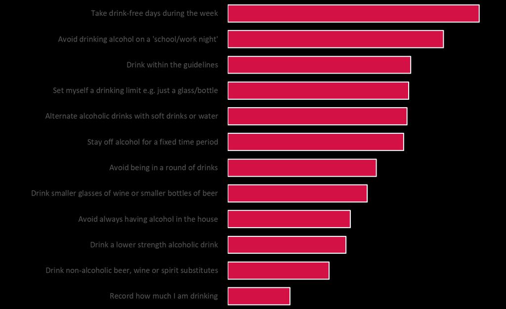 Page 62 of 86 Middle aged drinkers (aged 35 to 54) are the age group most likely to say that they have attempted to cut down their drinking, or considered doing so, in order to sleep better.