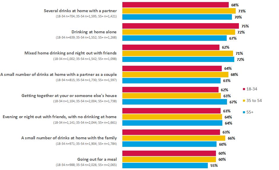 Page 67 of 86 Figure 36: Occasions during which to moderate drinking (consider drinking a lot less/ a little less combined) by age Base: all in each age group who drink alcohol at each occasion (n=as