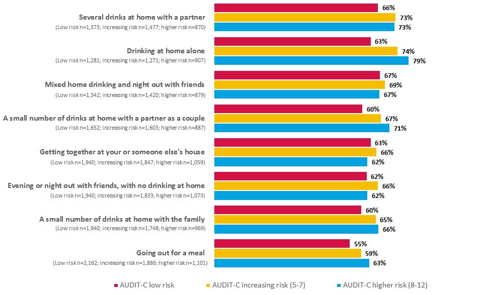 Page 68 of 86 Figure 37: Occasions during which to moderate drinking (consider drinking a lot less/ a little less combined) by AUDIT-C score Base: all in each AUDIT-C risk category who drink alcohol