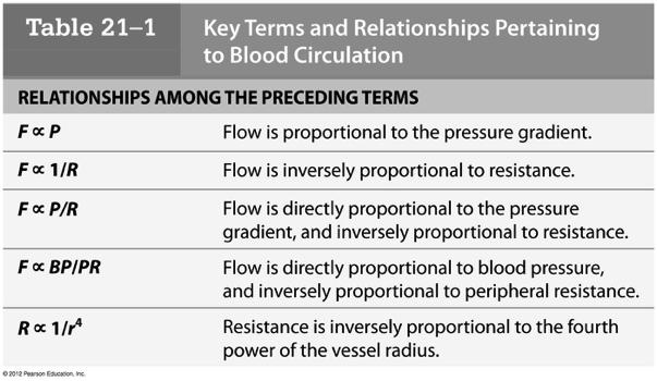 Pressures! Blood pressure is hydrostatic ( water ) pressure! = pressure exerted by a liquid in response to an applied force! e.g. heart pumps blood hydrostatic pressure on walls of vessel! e.g. gravity pulls on blood hydrostatic pressure on walls of vessel!