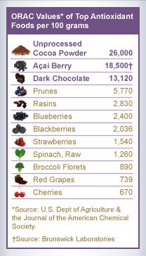 DARK CHOCOLATE IS AN ANTIOXIDANT RICH SUPERFOOD: Dark chocolate supplies an abundant source of antioxidants.