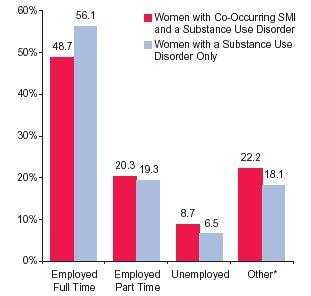 Comparisons between Women with Co-Occurring Disorder and Women with a Substance Use Disorder Only Analyses of the 2002 NSDUH data found that women aged 18 and older 8 with cooccurring SMI and a