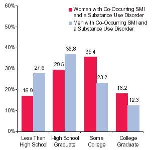 Forty-eight percent of the estimated 4 million adults with co-occurring SMI and a substance use disorder were women.