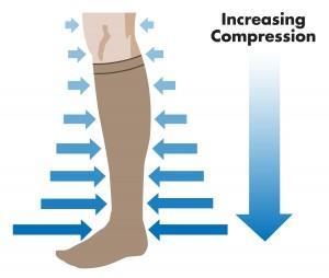 How Graduated Compression Socks help improve blood circulation The pressure in the stockings is graded and this allows for the stockings to constantly squeeze the leg muscles, amplifying the leg