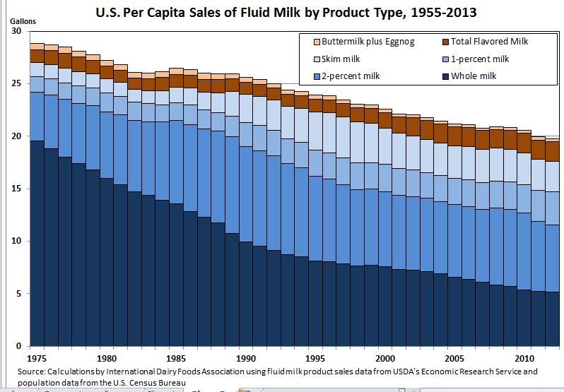 Per capita consumption of fluid milk products
