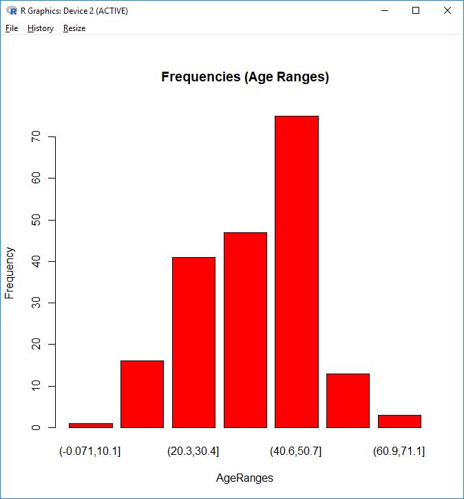 Bar graph Uses vertical bars to represent data Height of bars shows frequencies of categories Used for categorical variables