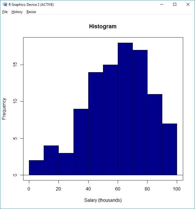 Histogram Distribution of quantitative variable Looks like bar graph except there is no