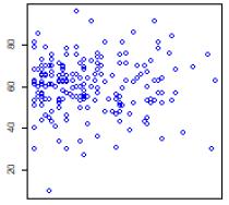 Scatter plot Depict relationship between two quantitative variables IV or predictor variable placed on X axis
