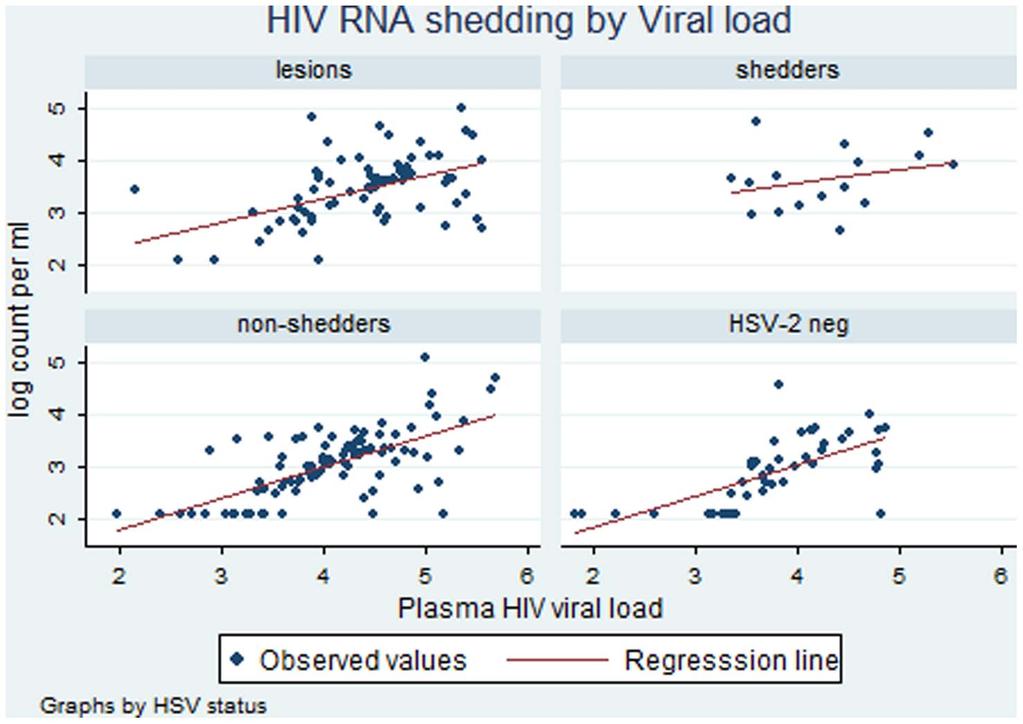 Table 3. Cervicovaginal HIV-1 RNA, HIV-1 DNA and HSV DNA viral load by HSV-2 group.