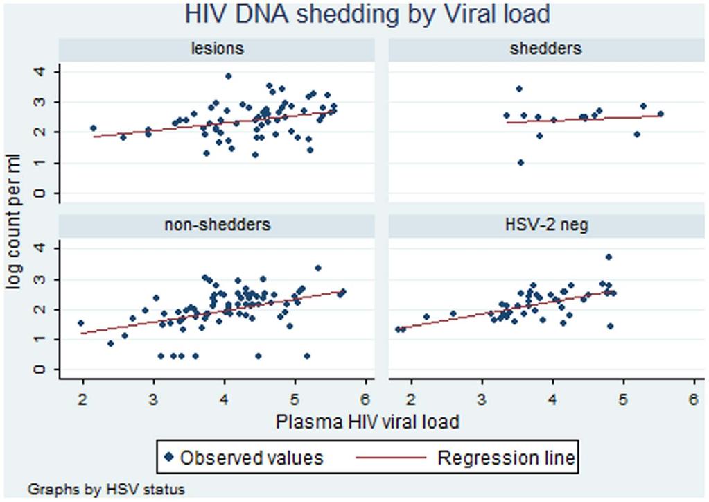 Figure 2. Relationship between HIV DNA genital shedding and HIV plasma viral load in women with herpetic lesions, asymptomatic women with and without HSV genital shedding and HSV-2 seronegative women.