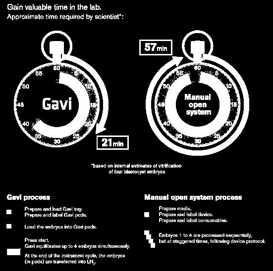 Sarah vs. Gavi vs. Manual How long does it take?