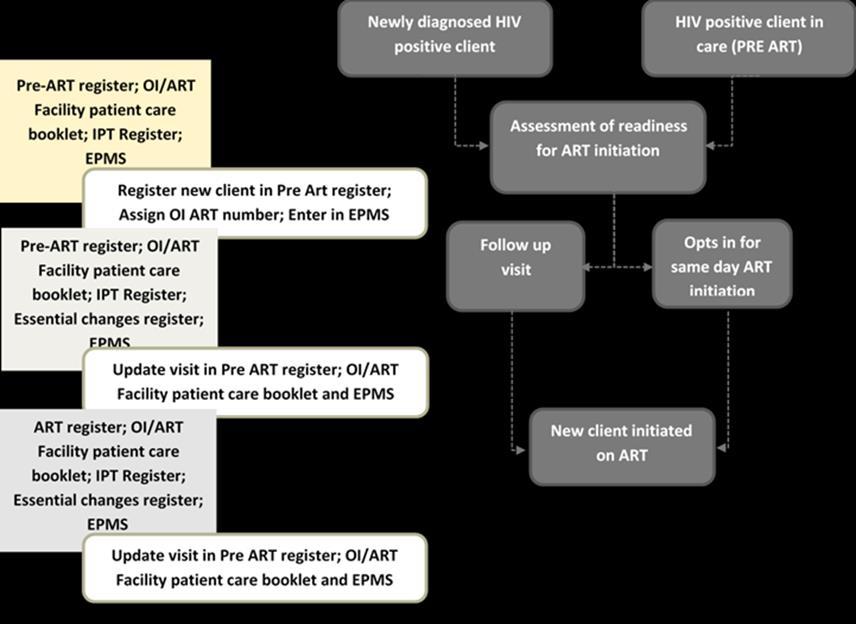 Annex IX: Routine Register Review to Optimise Patient Retention in HIV Care & Treatment