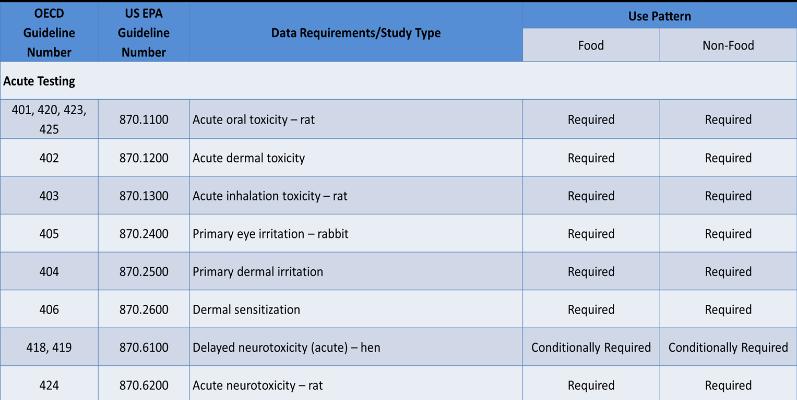 40 CFR Part 158: Data Requirements for Human Health Evaluation: Acute Exposure