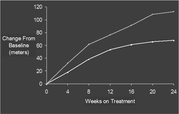 week Cilostazol Cilostazol 100 mg bid (n=205) Pentoxifylline 400 mg tid (n=212)