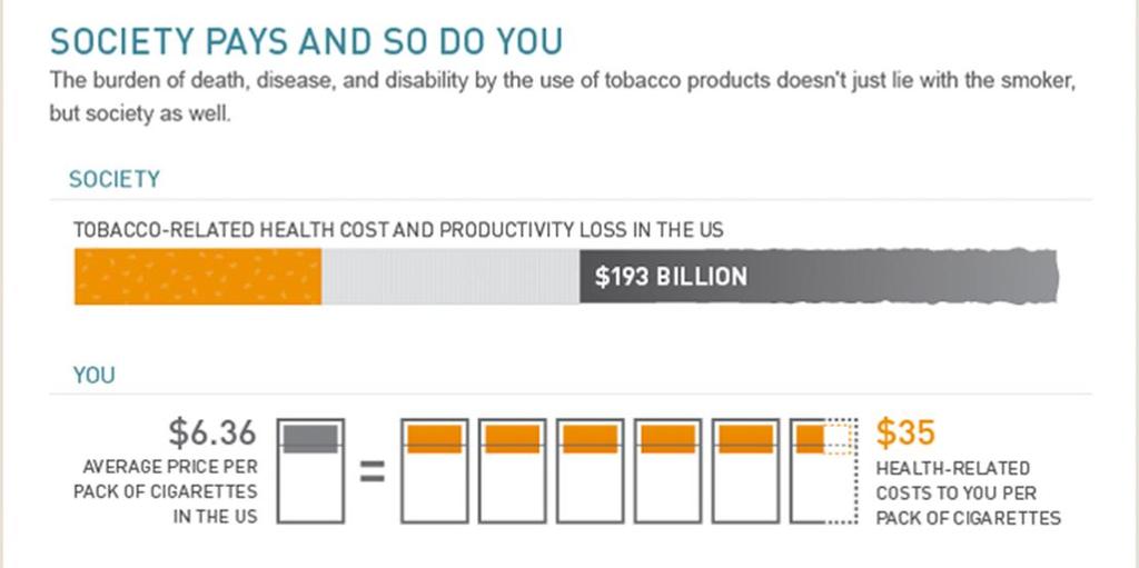The true cost of smoking Sources: American Cancer Society, Milken