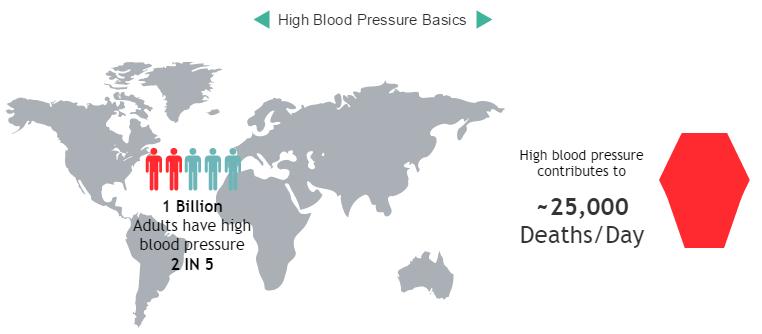 Blood pressure across the globe Why is hypertension a global public health issue?