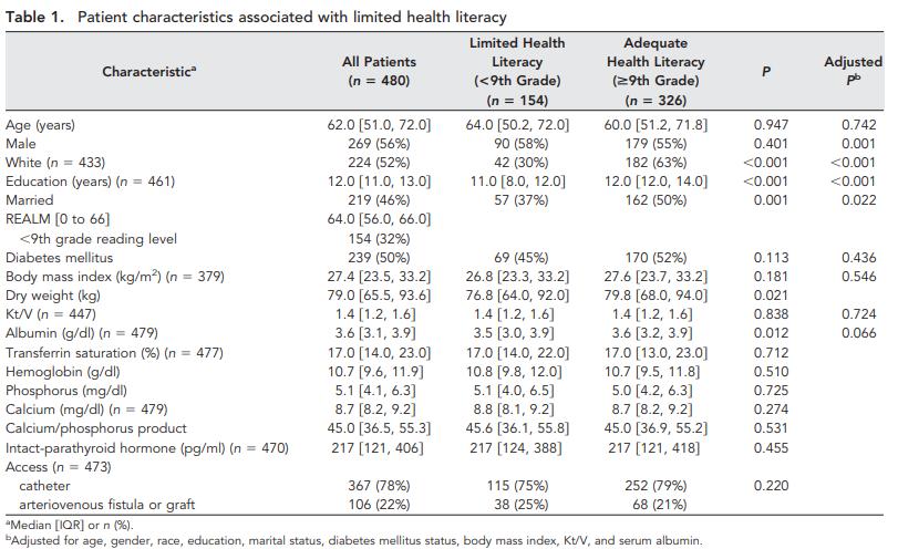 Cavanaugh et al. JASN 2010. Low health literacy associates with increased mortality in ESRD.