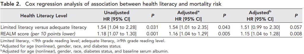 Compared with adequate literacy, limited health literacy associated with a higher risk for death (HR 1.54) even after adjustment for age, sex, race, and diabetes.