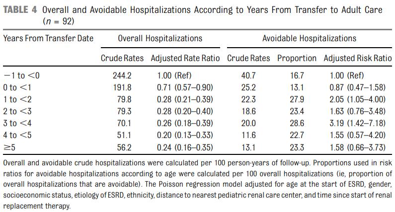 Among the 92 (26.4%) patients transferred to adult care during the study period, avoidable hospitalization rates were highest during the period 3 to 4 years after transfer (rate ratio: 3.