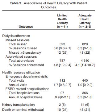 There were 1,152 missed treatments, 5,127 abbreviated treatments, 552 emergency department visits, and 463 ESRD related hospitalizations. Green et al. AJKD 2013.