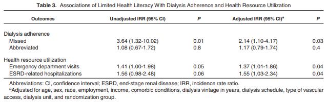 Patients (even when adjusted) receiving maintenance hemodialysis who have limited health literacy are more likely to miss dialysis treatments, use emergency care, and be hospitalized related to their