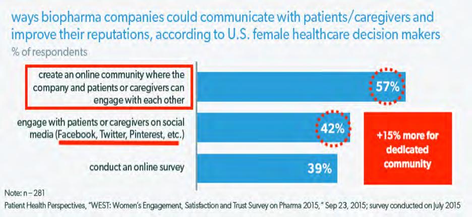 ImproveGoodwill and Reputation by Building a Customized Community create an online community and improve reputation 15% more than facebook 75% 60% Patients want to interact with pharma Respondents