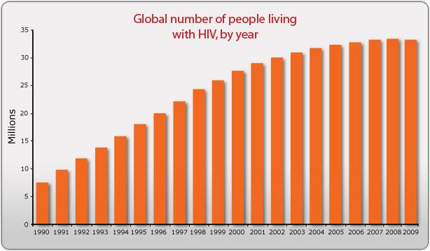 By the Numbers Estimated 33 million living with HIV More than 33 million had died (2008) 2.