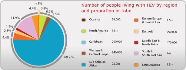 68% of all people living with HIV are in sub- Saharan
