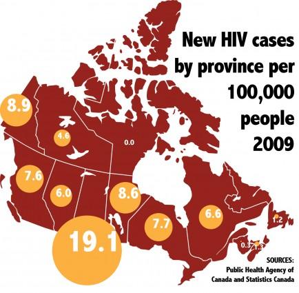 AIDS in Canada Over 13,000 have died Largely in males 19,000/2,000 New cases