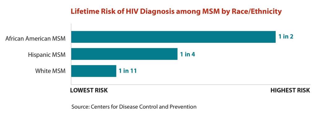 Lifetime Risk of HIV