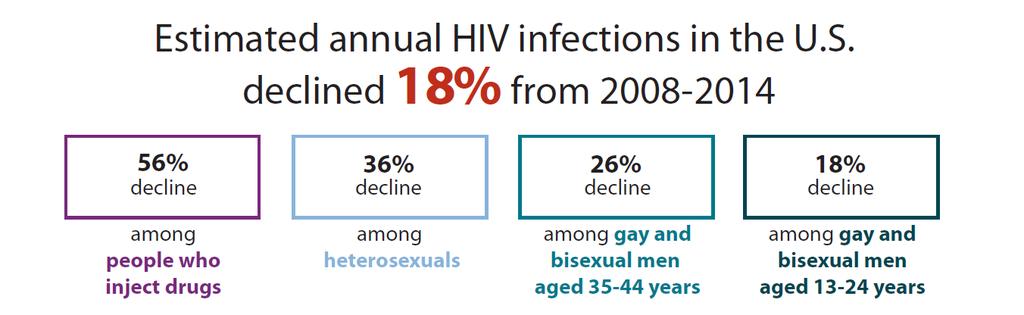 CROI - February 14, 2017 Stable Infection Rates: Gay and