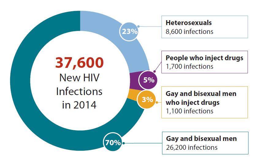 Men (10,100/year) Increasing Infection Rates: Latino Gay and